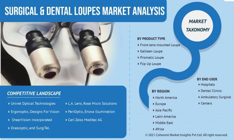 Surgical and Dental Loupes Market