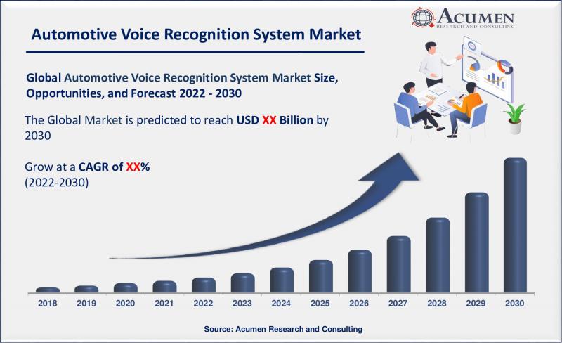 Automotive Voice Recognition System Market worth USD 39 Billion