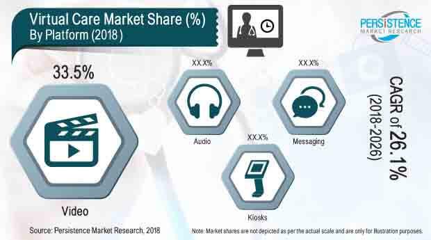 Virtual Care Market to surpass US$ 13 billion by the end of 2026