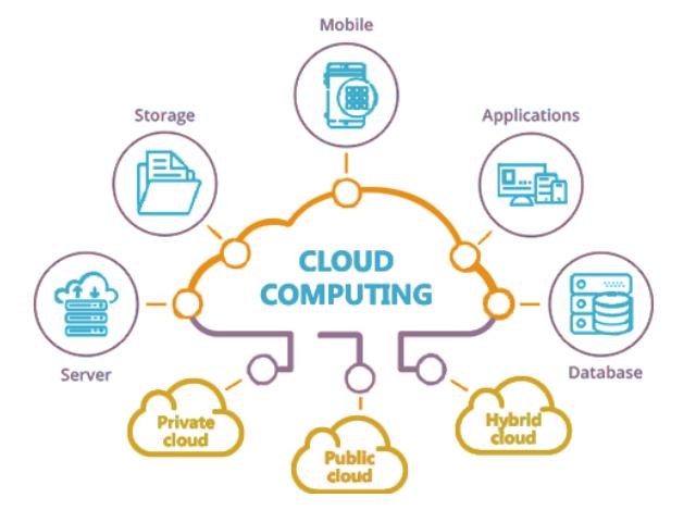 Cloud Computing Market