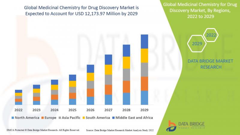 Medicinal Chemistry for Drug Discovery Market Growth Rate 2022 Leading Players, Revenue Analysis, Size, Market Statistics 2029