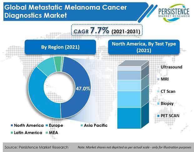 Metastatic Melanoma Cancer Diagnostics Market 2022