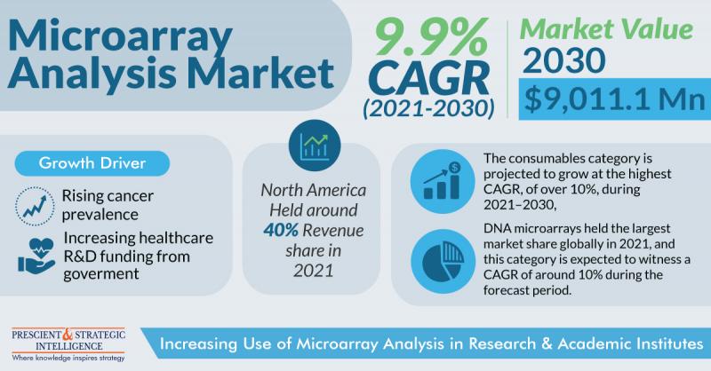 Expansion of Microarray Analysis Industry Led by Rising Usage