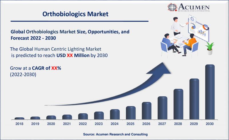 Orthobiologics Market Market is Recent Analysis, Suggest that