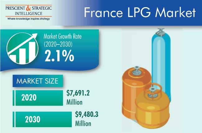 France LPG Market Growth Driven by Low Upfront Cost of LPG Boilers