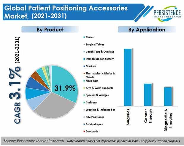 Patient Positioning Accessories Market 2022