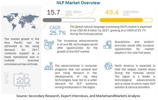 Natural Language Processing Market Trends