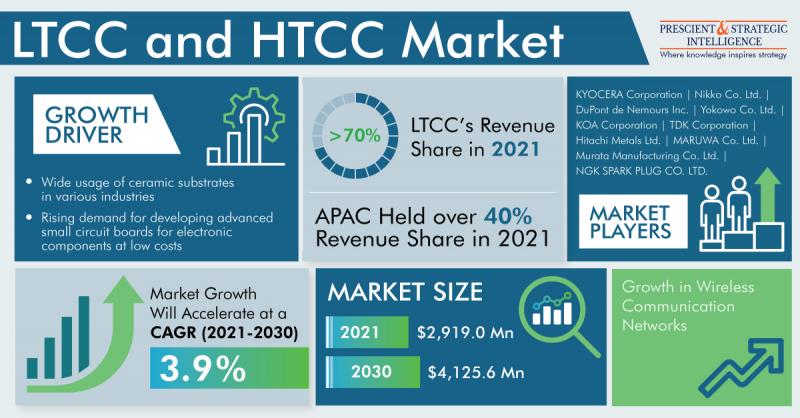 Global LTCC and HTCC Market Latest Trends and Future Growth Study