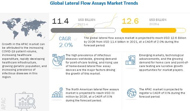 Lateral Flow Assays Market