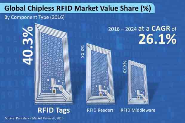 Global Chipless RFID Market is set to Cross US$ 3,058 Million over