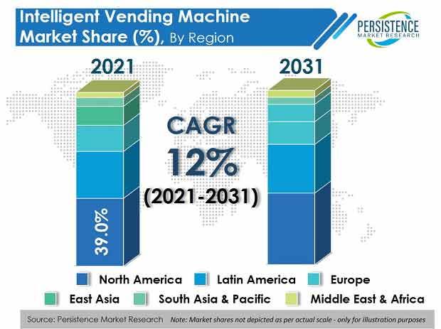 Intelligent Vending Machine Market is anticipated to register