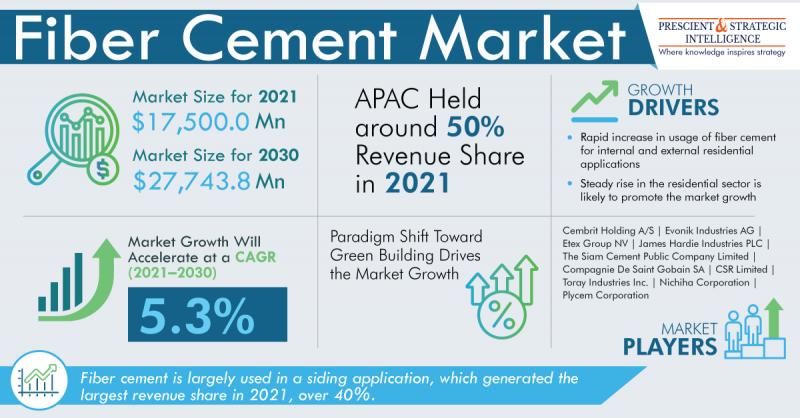Global Fiber Cement Market To Reach $27,743.8 Million by 2030