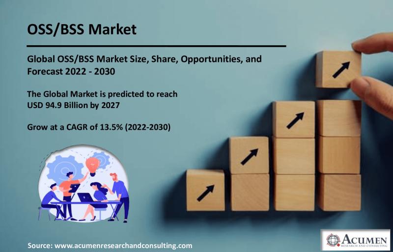 OSS/BSS Market Industry Analysis - OSS/BSS Market Size Driven