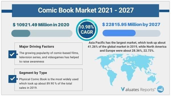 Global comic book market size is projected to reach USD 22815.95