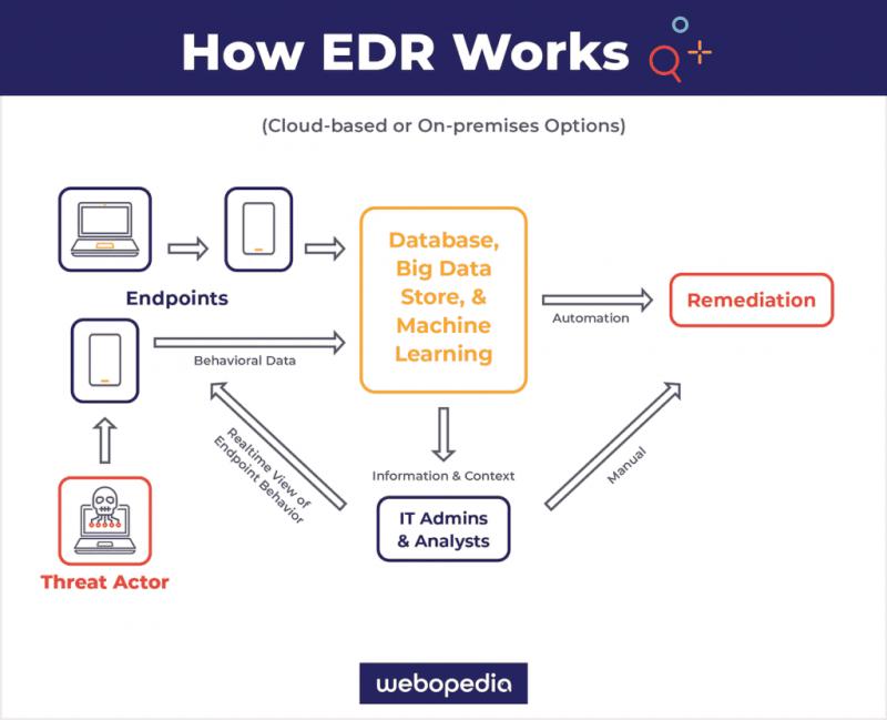 Industry Future of Endpoint Detection and Response (EDR)