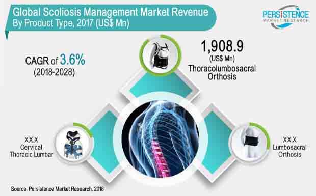 Scoliosis Management Market 2022