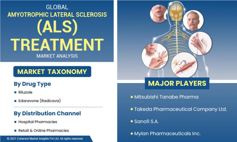 Amyotrophic Lateral Sclerosis (ALS) Treatment Market