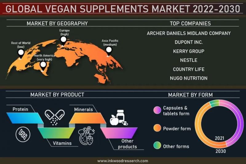 Vegan Supplements Market