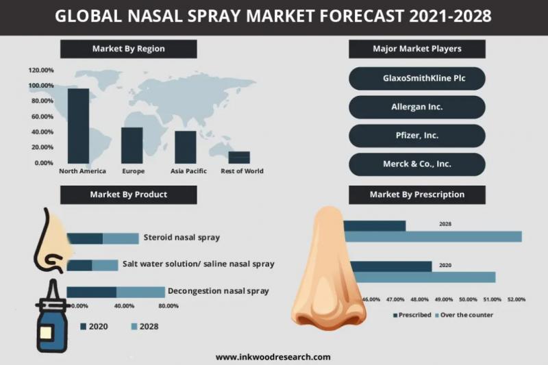 Nasal Spray Devices Market