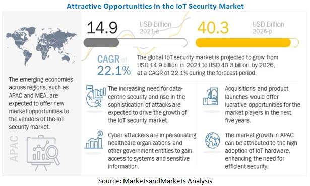IoT Security Market Share