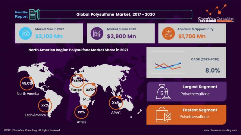 Polysulfone Market