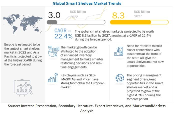 Smart Shelves Market Statistics