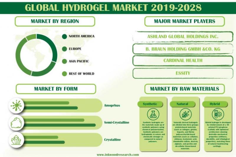 Rise in Applications is pushing Demand for Hydrogel in the Global