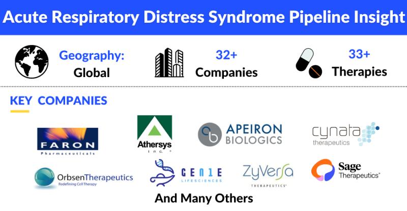 Acute Respiratory Distress Syndrome Pipeline