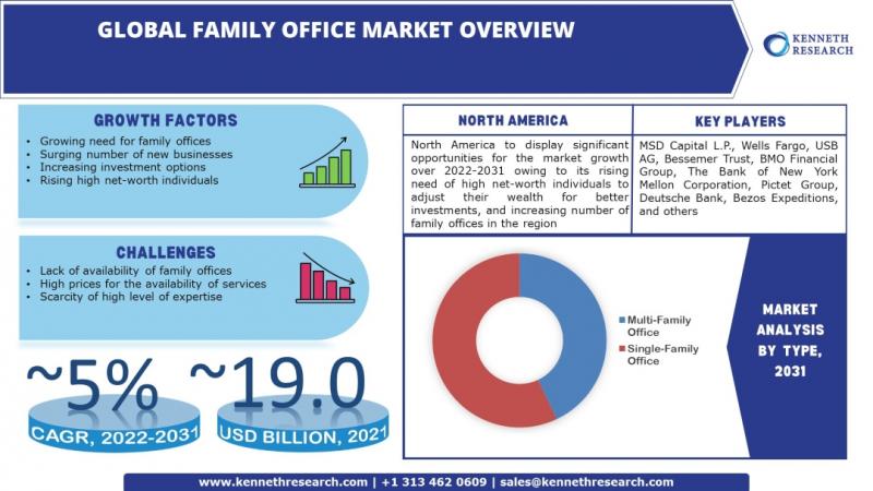 Global Family Office Market to be Propelled by Surging Number of New Businesses by CAGR of ~5% During 2022 - 2031