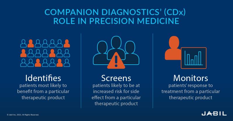 Companion Diagnostics Market 2021-26: Industry Trends, Share,