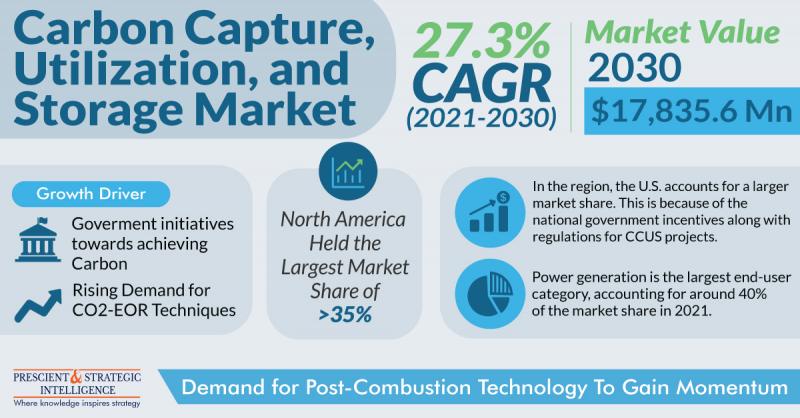 Carbon Capture, Utilization, and Storage Market Will Surpass