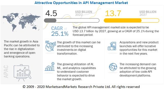 API Management Market Value