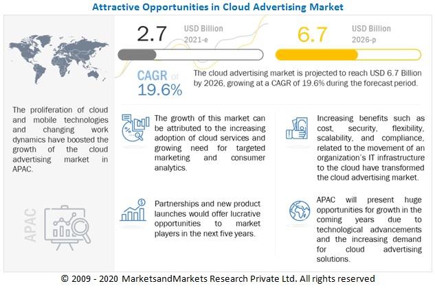 Cloud Advertising Market Trends