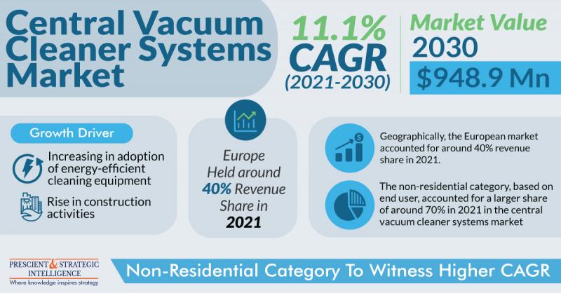 Central Vacuum Cleaner Systems Market Size, Segment Analysis,