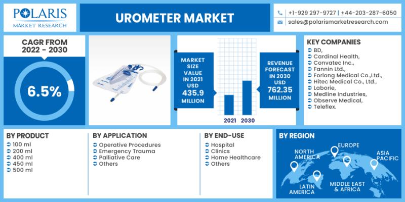 Urometer Market