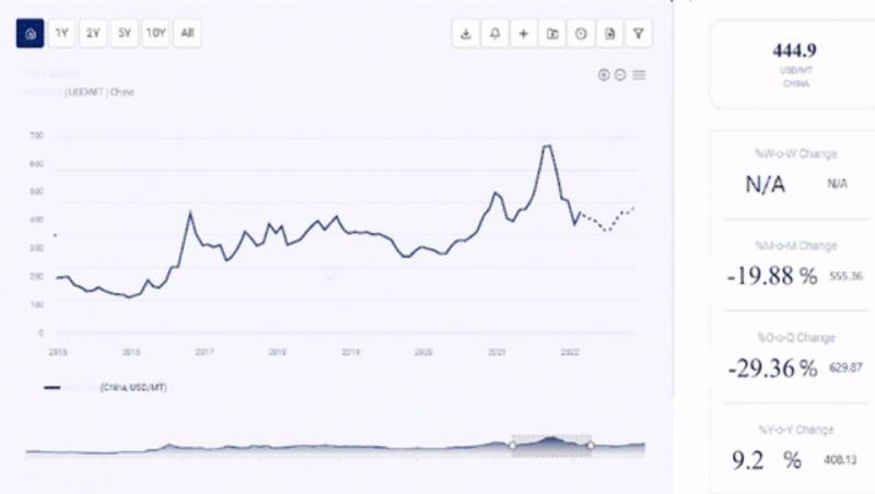 Crude Oil Prices, Trend & Forecasts | Provided by Procurement