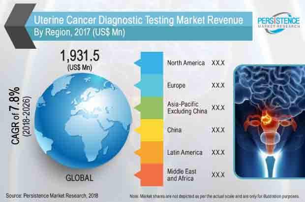 Uterine Cancer Diagnostic Testing Market 2022