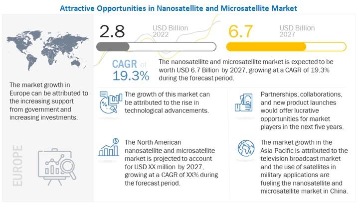 Nanosatellite and Microsatellite Market Trends