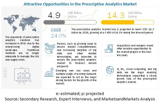 Prescriptive Analytics Market Share