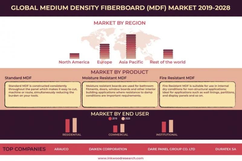 What is MDF? - DAIKEN - Corporation