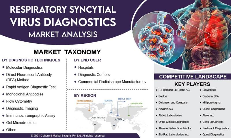 Respiratory Syncytial Virus Diagnostics Market Trends, Dynamics, Supply, Demand, Consumption and Competitive landscape | F. Hoffmann La-Roche AG , Becton, Dickinson and Company, Novartis AG, Abbott Laboratories