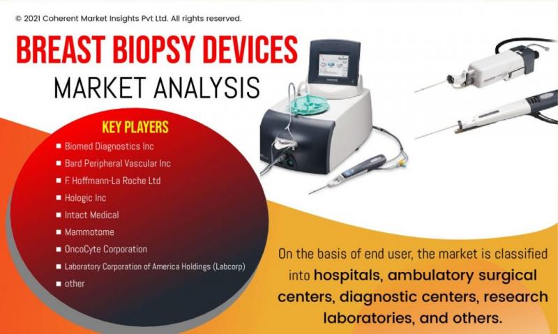 Breast Biopsy Devices Market to Witness Steady Growth Rate During 2022 to 2028 and will Surpass US$ Billion/Million Values by 2022-2028 | Biomed Diagnostics, Inc., Bard Peripheral Vascular Inc., F. Hoffmann-La Roche Ltd.