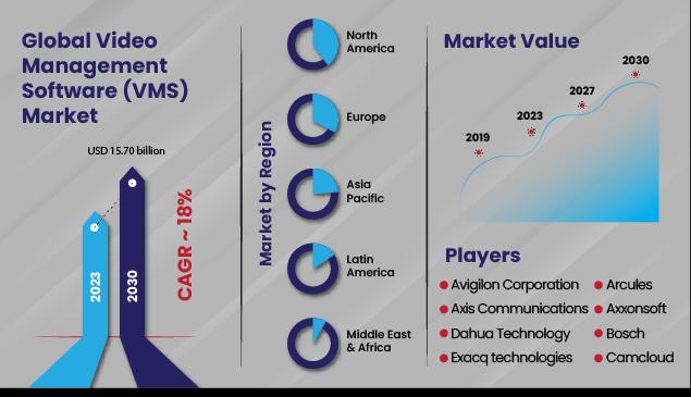 VMS Systems Market Forecasts Between 2022 and 2027