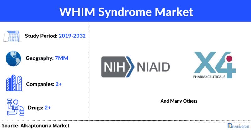WHIM Syndrome Market