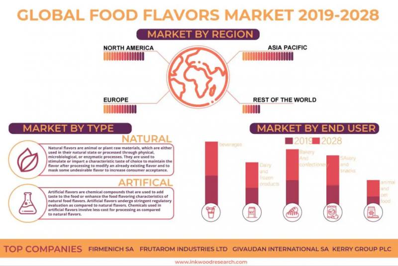 Global Food Flavors Market Analysis by Recent Developments