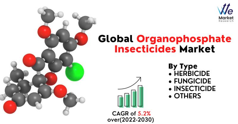 Organophosphate Insecticides Market