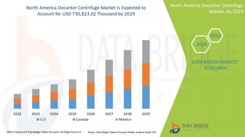 Decanter Centrifuge Market