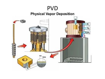 Physical Vapor Deposition