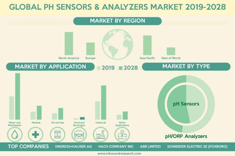 Global Ph Sensors and Analyzers Market