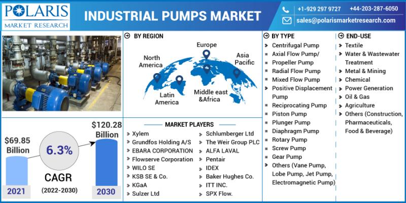 Industrial Pumps Market to Reflect USD 120.28 Billion by 2030 |